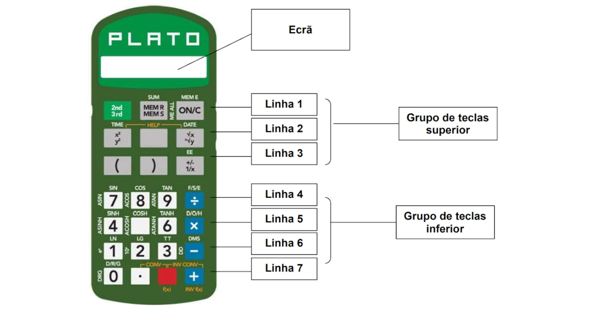 Ecrã. Grupo de teclas superior: linhas 1, 2 e 3. Grupo de teclas inferior linhas 4, 5, 6 e 7.